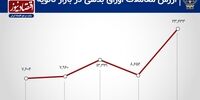 جهش معاملات اوراق بدهی در بورس