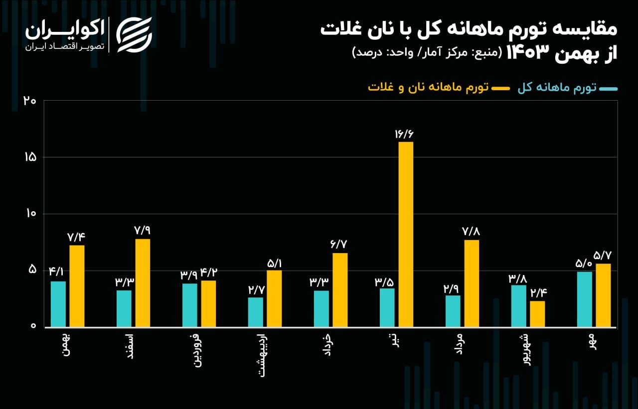 تورم نان رکورد زد | «یارانه نان» اثر خود را از دست داده | پرداخت یارانه مستقیم نان به شهروندان چاره کار است؟ 2