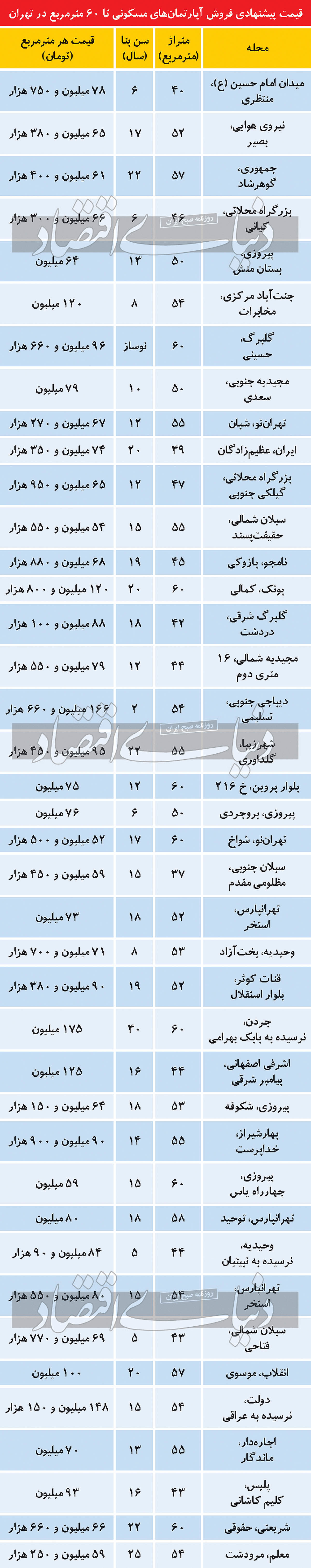 قیمت آپارتمان‌‌‌های نقلی در تهران
