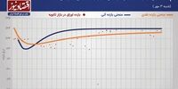کاهش نرخ بازده میان‌مدت «اخزا» 