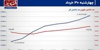 سراشیبی 5.7 همتی پول حقیقی در خرداد ماه/ پیش بینی بازار سهام امروز 2 تیر 1403+‌ نمودار