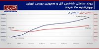 سراشیبی 5.7 همتی پول حقیقی در خرداد ماه/ پیش بینی بازار سهام امروز 2 تیر 1403+‌ نمودار