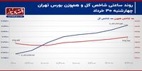 سراشیبی 5.7 همتی پول حقیقی در خرداد ماه/ پیش بینی بازار سهام امروز 2 تیر 1403+‌ نمودار