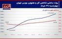 سراشیبی 5.7 همتی پول حقیقی در خرداد ماه/ پیش بینی بازار سهام امروز 2 تیر 1403+‌ نمودار