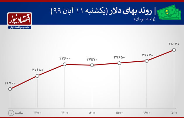 نوسان قیمت دلار11 آبان 1399
