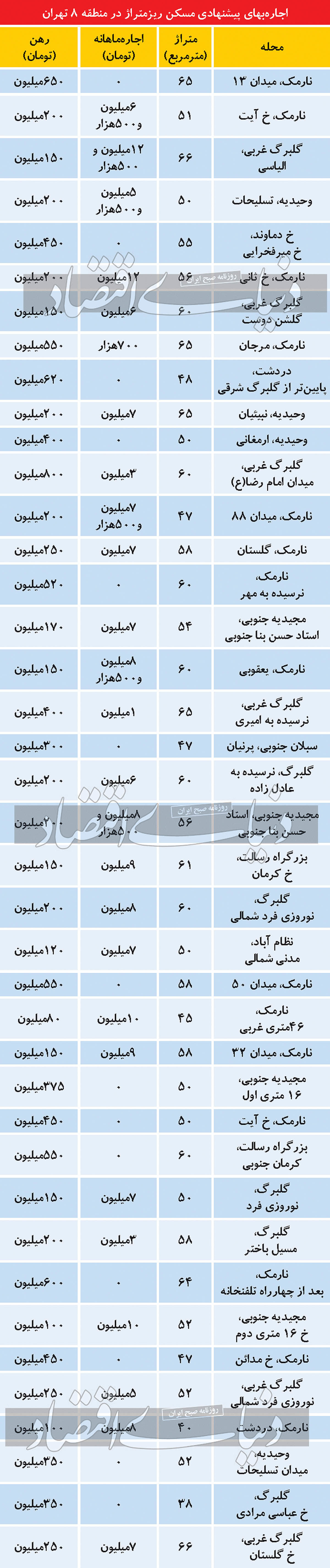 هزینه اجاره بهای آپارتمان ریزمتراژ در شرق تهران