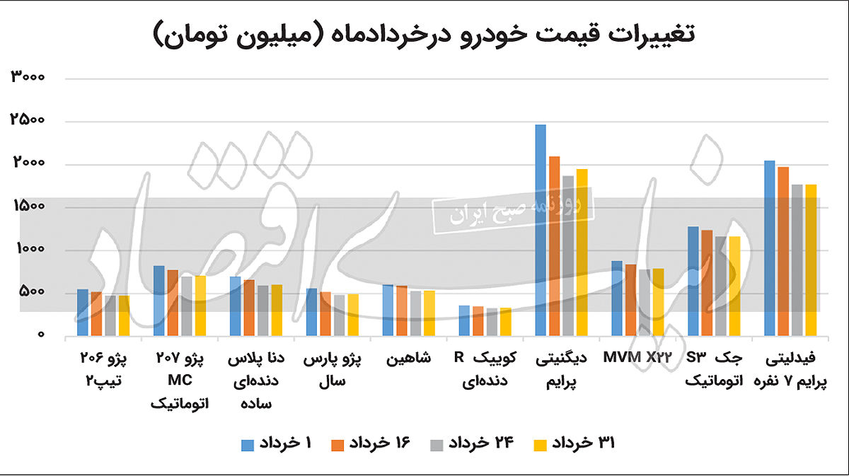 دست کم 7 خودرو پرطرفدار در این هفته گران شد