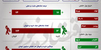 افت شاخص‌ها و رشد صف‌های بورس +اینفو