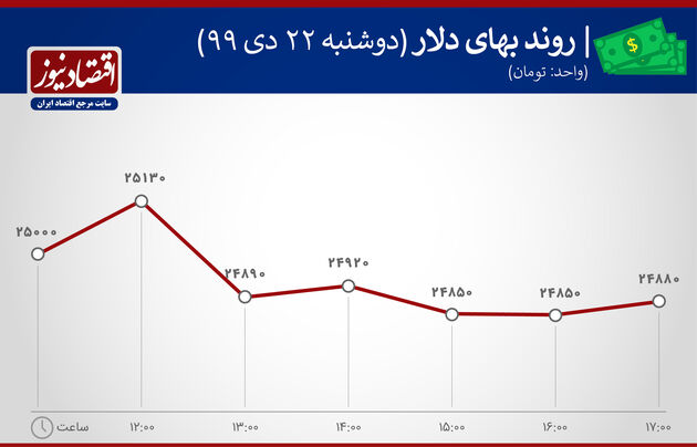 بازدهی بازارها 22 دی ماه 1399