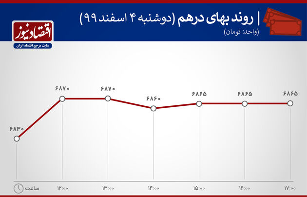 بازدهی بازارها 4 اسفند 1399