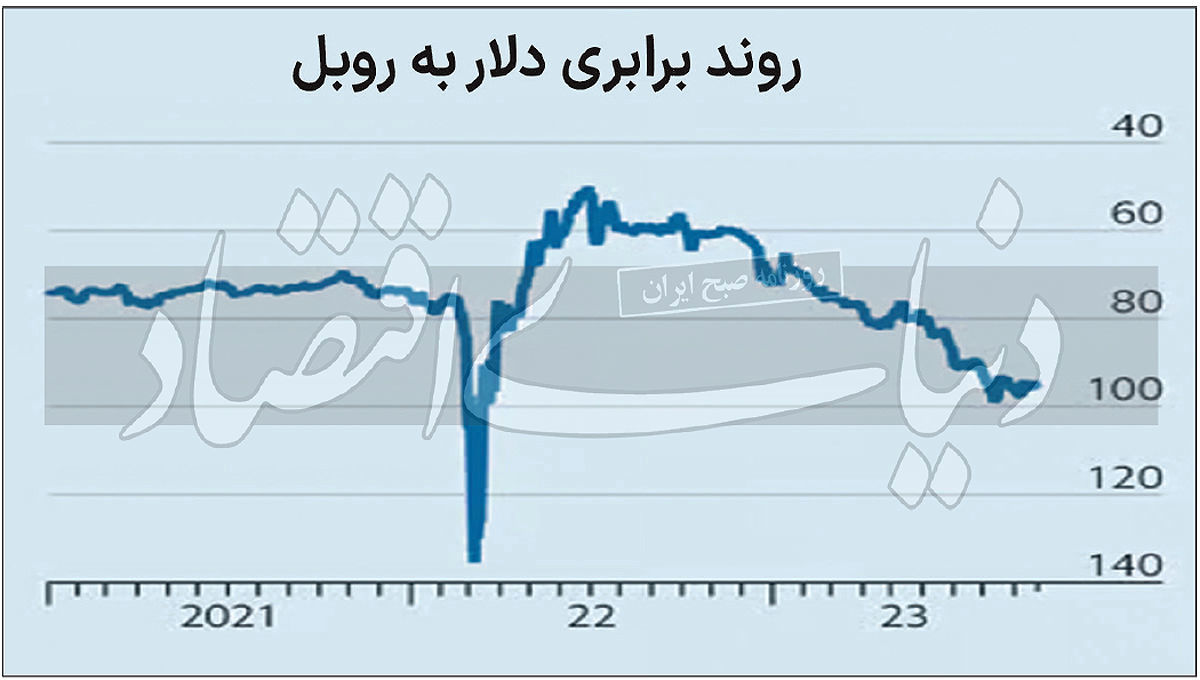  ارزش روبل در برابر دلار چقدر سقوط کرد؟+ نمودار