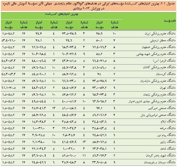 نام ۲۰ دانشگاه ایرانی در میان برترین های رتبه‌بندی جهانی تایمز