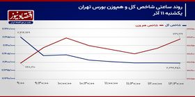 بورس تهران سنگر رکودی خواهد گرفت؟/ پیش بینی بازار سهام امروز 12 آذر 1403+ نمودار