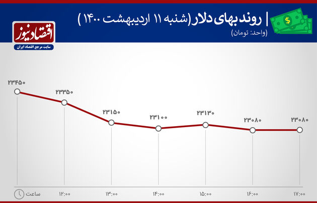 بازدهی بازارها 11 اردیبهشت 1400