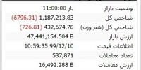 آمار معاملات بورس در 2 ساعت ابتدایی/ حقیقی‌ها چه سهم‌هایی خریدند؟