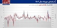 پیش بینی بازار سهام هفته/ آخرین قدم‌های شاخص کل در محدوده 1402!