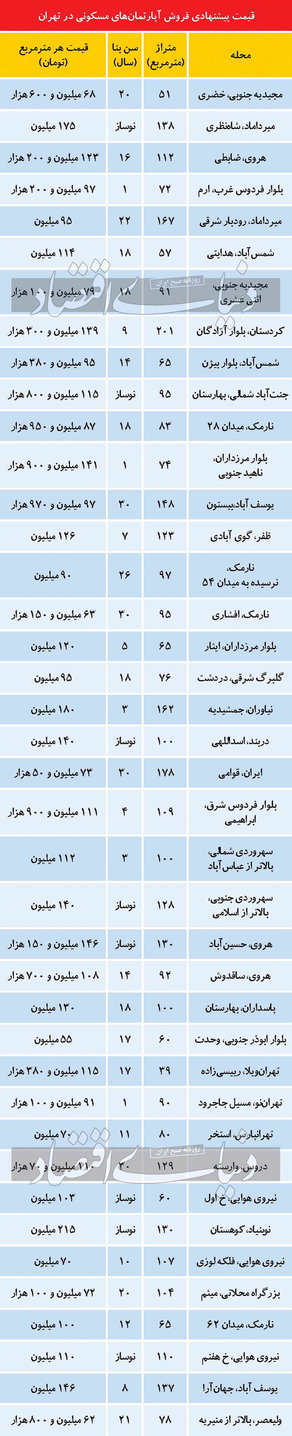 آخزین قیمت مسکن در تهران/ جدول