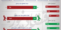 بورس رکورد 1400 را زد 