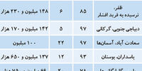 آخرین قیمت آپارتمانهای 70تا 100متر در تهران