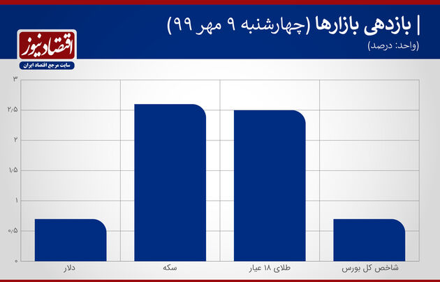جدول بازدهی بازارها 9 مهر