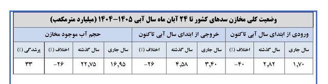 ۱۶ سد مهم کمتر از ۱۰ درصد آب دارند/بارش صفر در ۲۰ استان