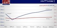 سطح 2 میلیون و 700 هزار واحدی زنده می‌شود؟/ پیش‌بینی بازار سهام امروز 25 اسفند 1403+ نمودار