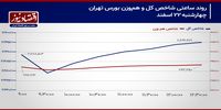 سطح 2 میلیون و 700 هزار واحدی زنده می‌شود؟/ پیش‌بینی بازار سهام امروز 25 اسفند 1403+ نمودار