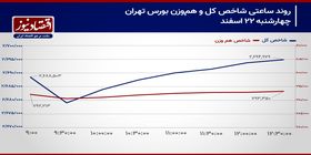 سطح 2 میلیون و 700 هزار واحدی زنده می‌شود؟/ پیش‌بینی بازار سهام امروز 25 اسفند 1403+ نمودار