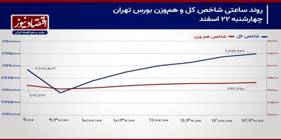 سطح 2 میلیون و 700 هزار واحدی زنده می‌شود؟/ پیش‌بینی بازار سهام امروز 25 اسفند 1403+ نمودار