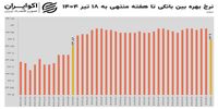 تازه ترین آمار بانک مرکزی از نرخ بهره بین‌بانکی/ سقوط آزاد پس از 7 ماه مقاومت