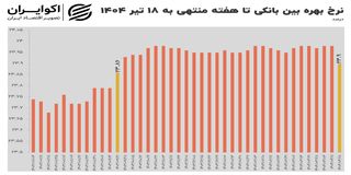 تازه ترین آمار بانک مرکزی از نرخ بهره بین‌بانکی/ سقوط آزاد پس از 7 ماه مقاومت