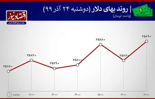 نمودار نوسان قیمت دلار 24 آذر 99