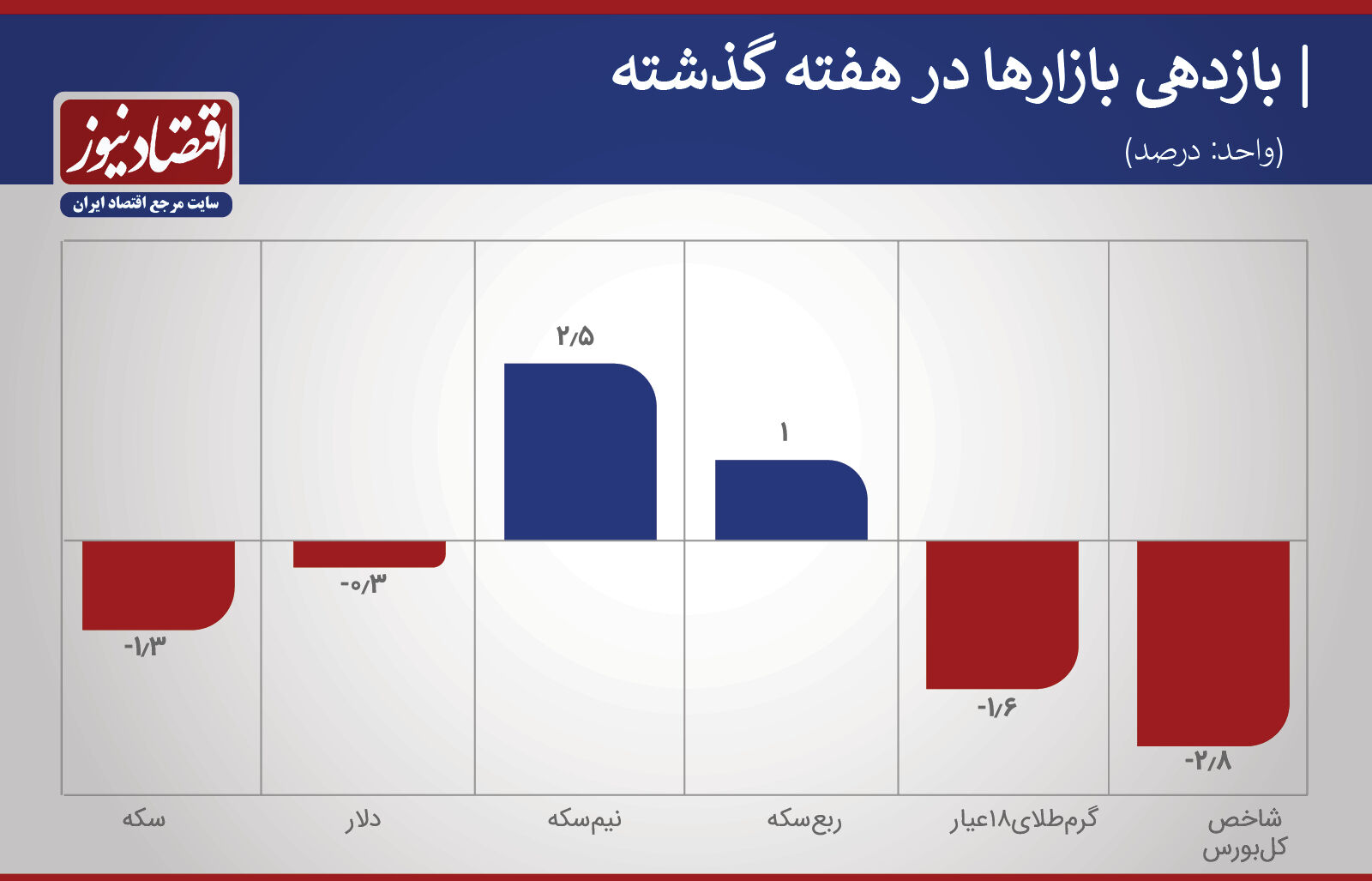 محدوده خطر در بازار سکه های کوچک + نمودار