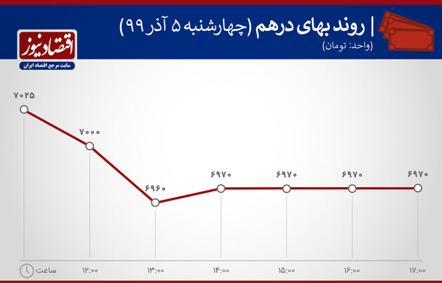 نمودار نوسانات درهم 5 آذر 99