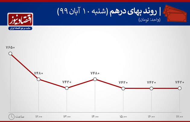 نوسان قیمت درهم10 آبان 1399