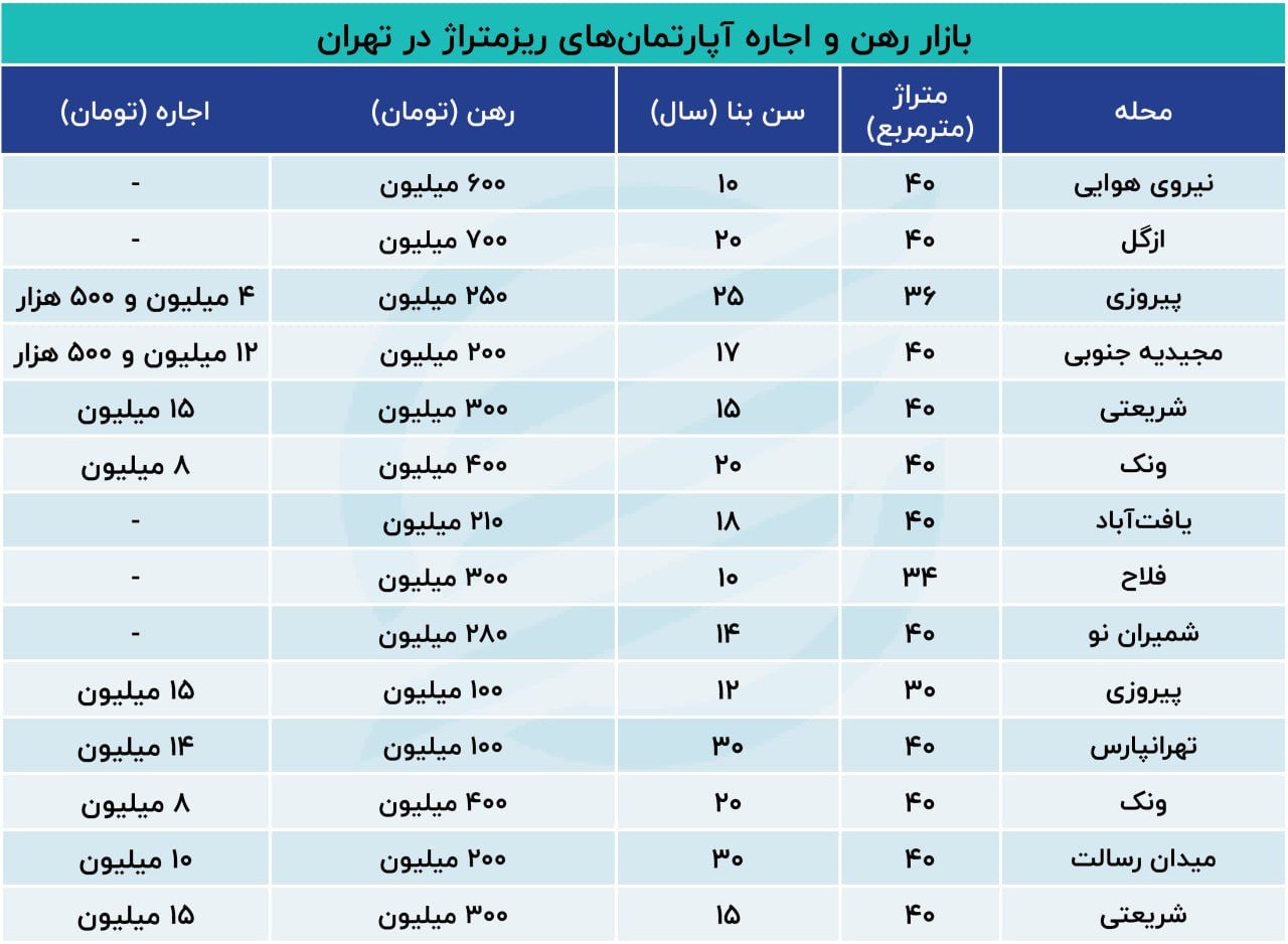 اجاره آپارتمان های نقلی در تهران چقدر شد؟ + جدول 2