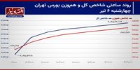 وقت پایان رکود معاملاتی سهامی رسید؟/ پیش بینی بازار سهام امروز 9 تیر+ نمودار