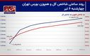 وقت پایان رکود معاملاتی سهامی رسید؟/ پیش بینی بازار سهام امروز 9 تیر+ نمودار