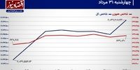 عقب ماندگی نماد‌ها از شاخص کل جبران می‌شود؟/ پیش‌بینی بازار سهام امروز 3 شهریور 1403+ نمودار