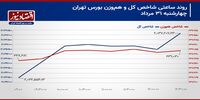 عقب ماندگی نماد‌ها از شاخص کل جبران می‌شود؟/ پیش‌بینی بازار سهام امروز 3 شهریور 1403+ نمودار