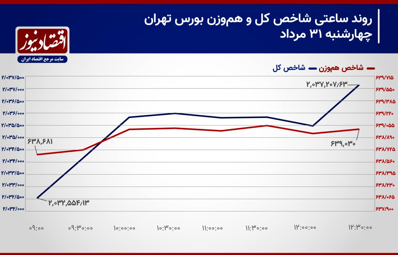 عقب ماندگی نماد‌ها از شاخص کل جبران می‌شود؟/ پیش‌بینی بازار سهام امروز 3 شهریور 1403+ نمودار