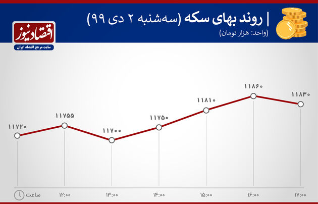 نمودار نوسان سکه  2 دی ماه 1399