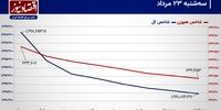 حمایت‌ها فشار عرضه سهام را کم می‌کند؟/ پیش‌بینی بورس امروز 24 مرداد 1403+‌ نمودار