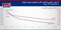 حمایت‌ها فشار عرضه سهام را کم می‌کند؟/ پیش‌بینی بورس امروز 24 مرداد 1403+‌ نمودار