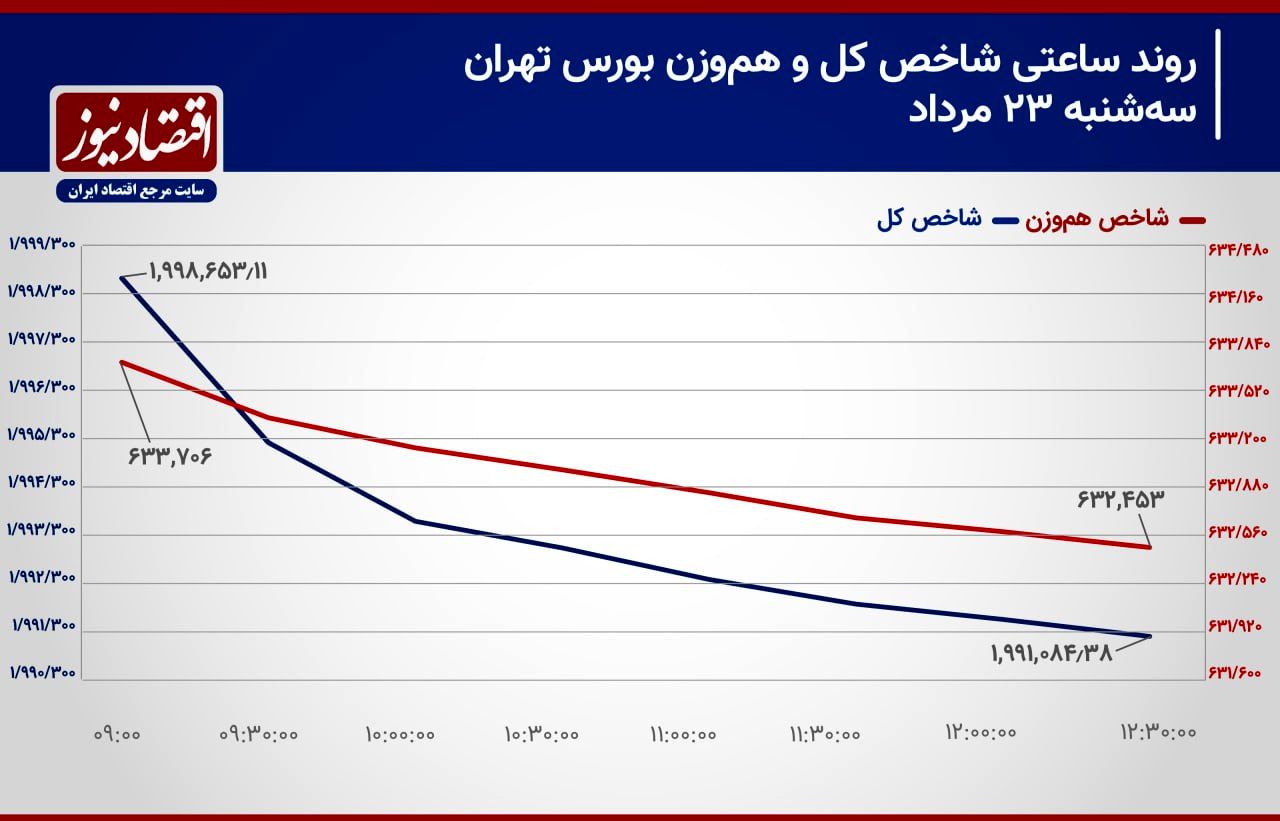 حمایت‌ها فشار عرضه سهام را کم می‌کند؟/ پیش‌بینی بورس امروز 24 مرداد 1403+‌ نمودار