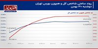 کوچ سرمایه از لیدر‌های قدیمی بورس تهران!/ پیش بینی بازار سهام امروز یکم اسفند