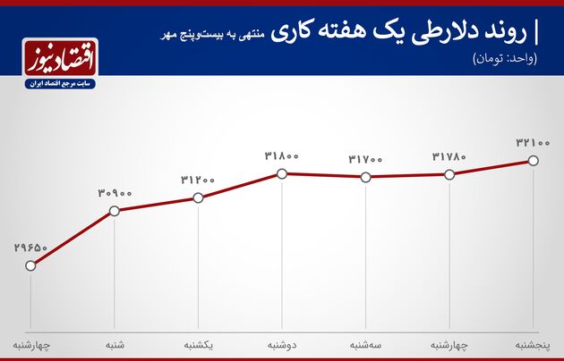 روند هفته سوم مهر دلار
