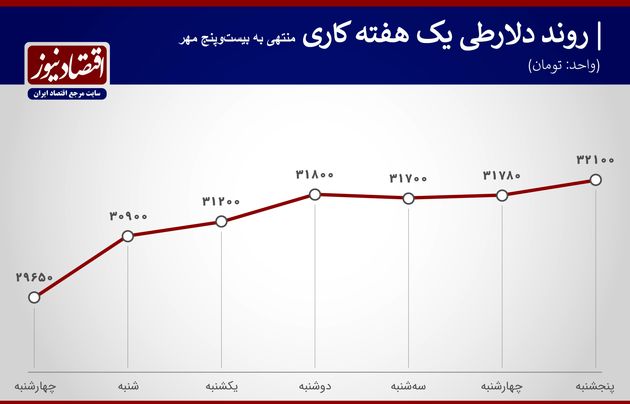 روند هفته سوم مهر دلار