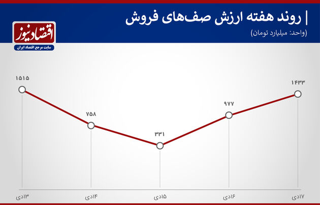 روند هفته معاملات بورس
