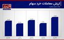 رکود معاملات بورس در نتیجه محدودیت دامنه نوسان+‌ نمودار